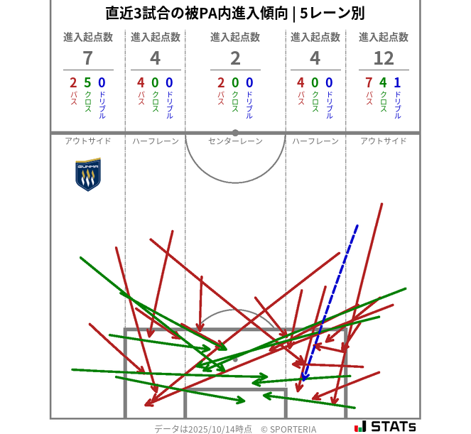 被PA内への進入傾向