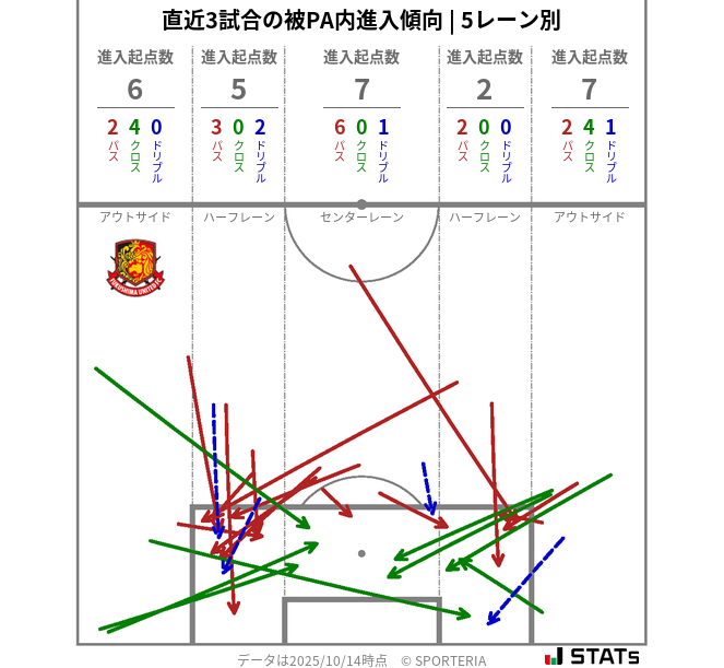 被PA内への進入傾向