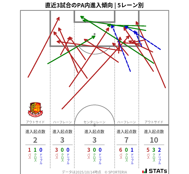 PA内への進入傾向