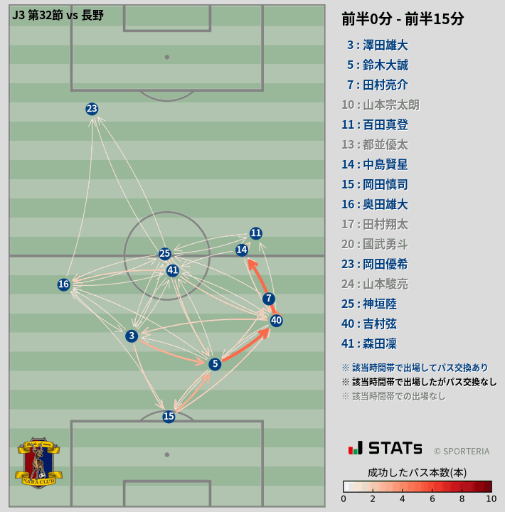 時間帯別パスネットワーク図