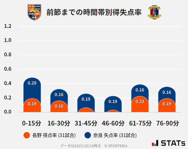 時間帯別得失点率