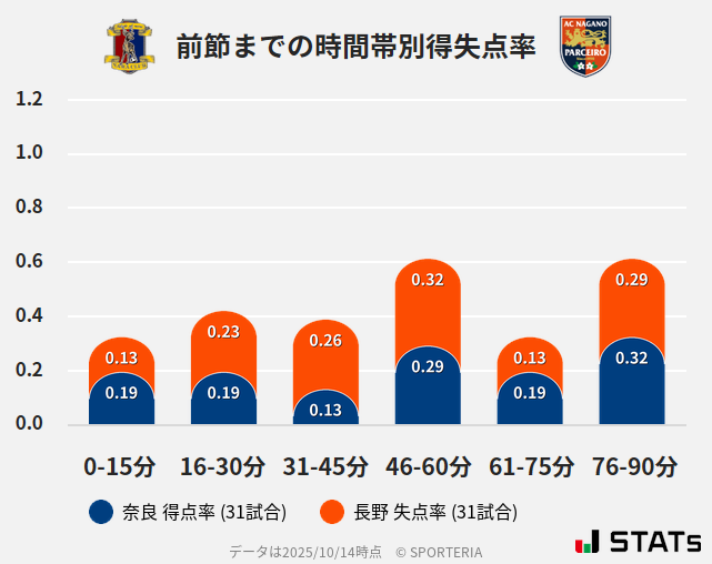 時間帯別得失点率