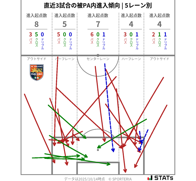 被PA内への進入傾向