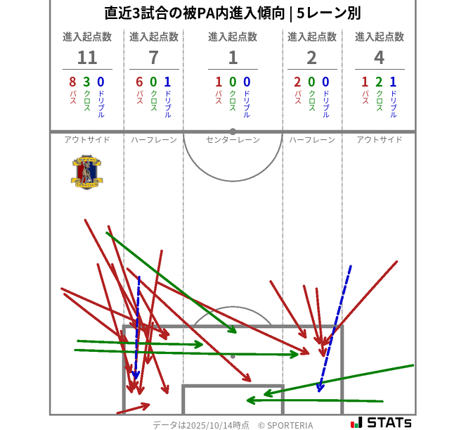 被PA内への進入傾向