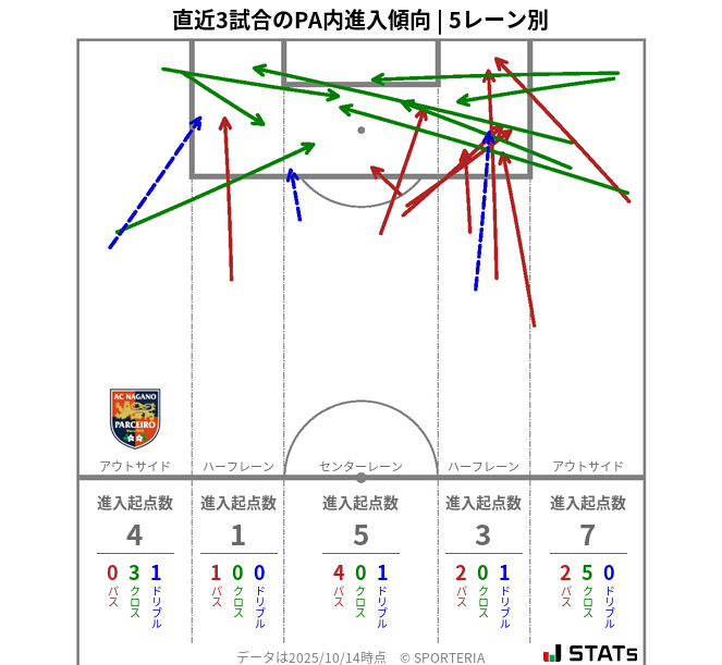 PA内への進入傾向