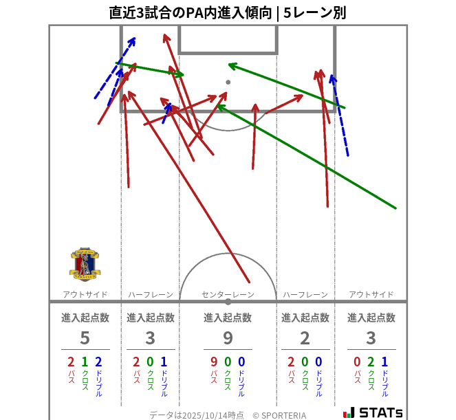 PA内への進入傾向