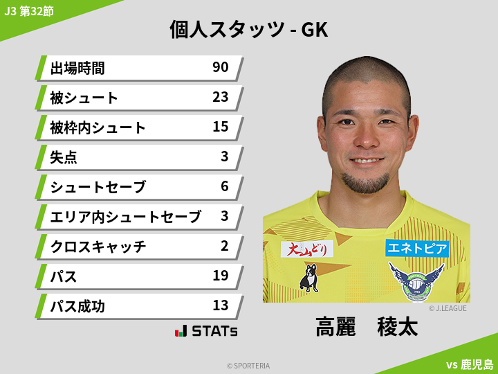 GKスタッツ - 高麗　稜太