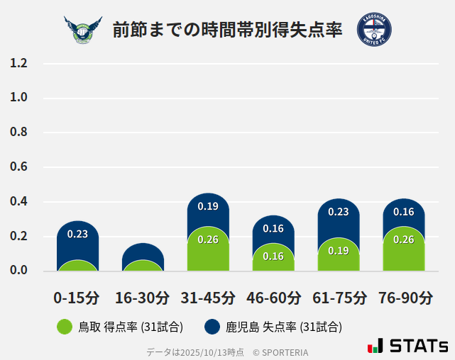 時間帯別得失点率