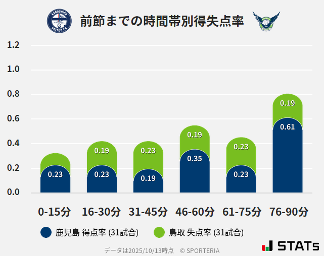 時間帯別得失点率