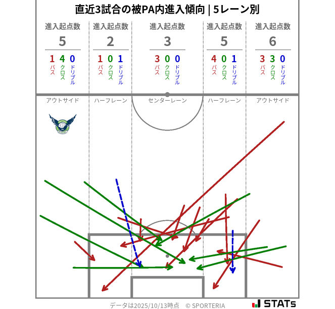 被PA内への進入傾向