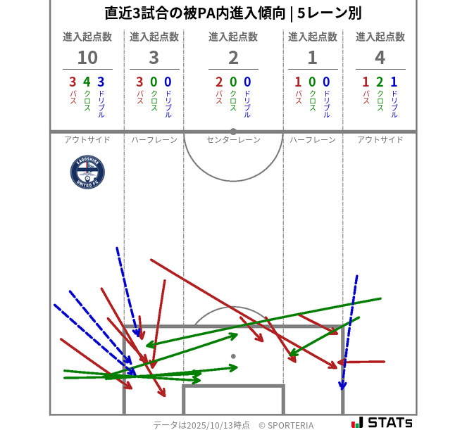 被PA内への進入傾向