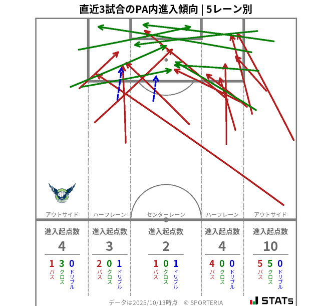 PA内への進入傾向