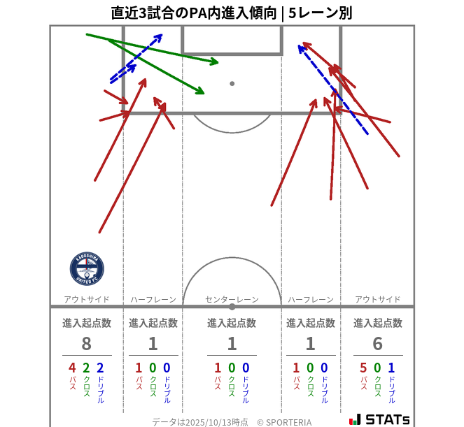 PA内への進入傾向