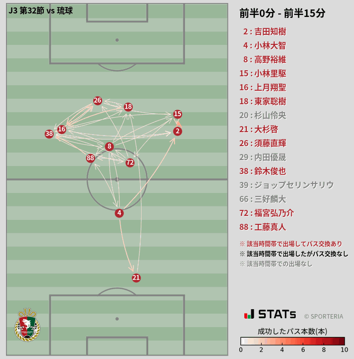 時間帯別パスネットワーク図