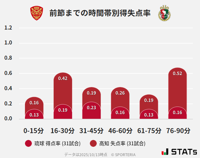 時間帯別得失点率