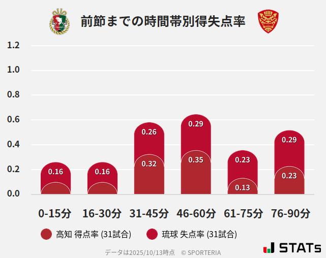時間帯別得失点率