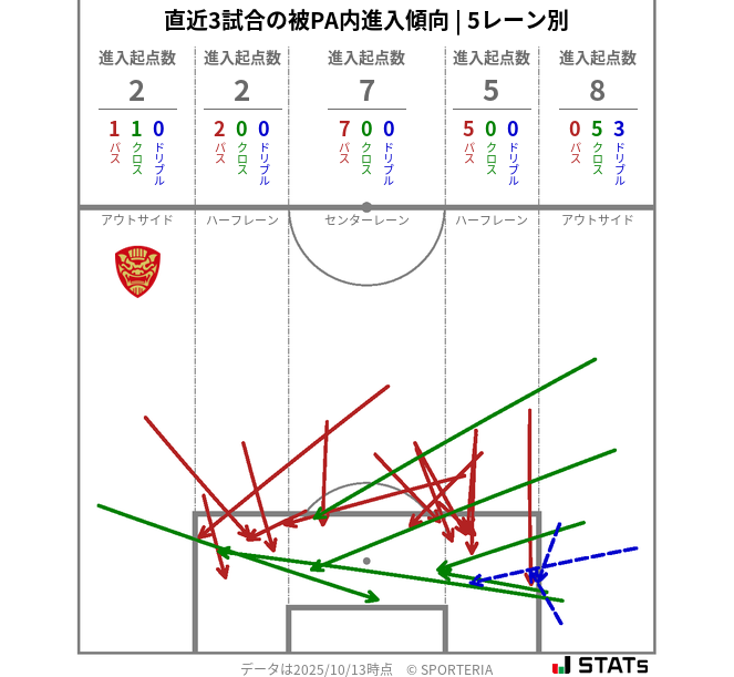 被PA内への進入傾向