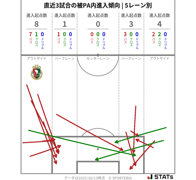 被PA内への進入傾向