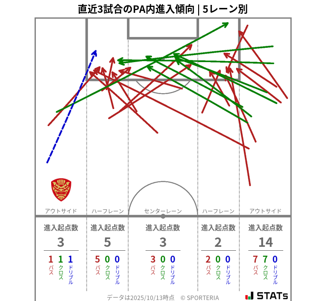 PA内への進入傾向