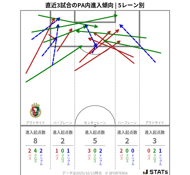 PA内への進入傾向