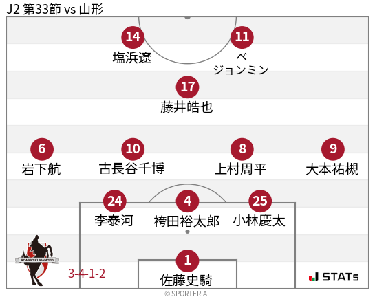 フォーメーション図