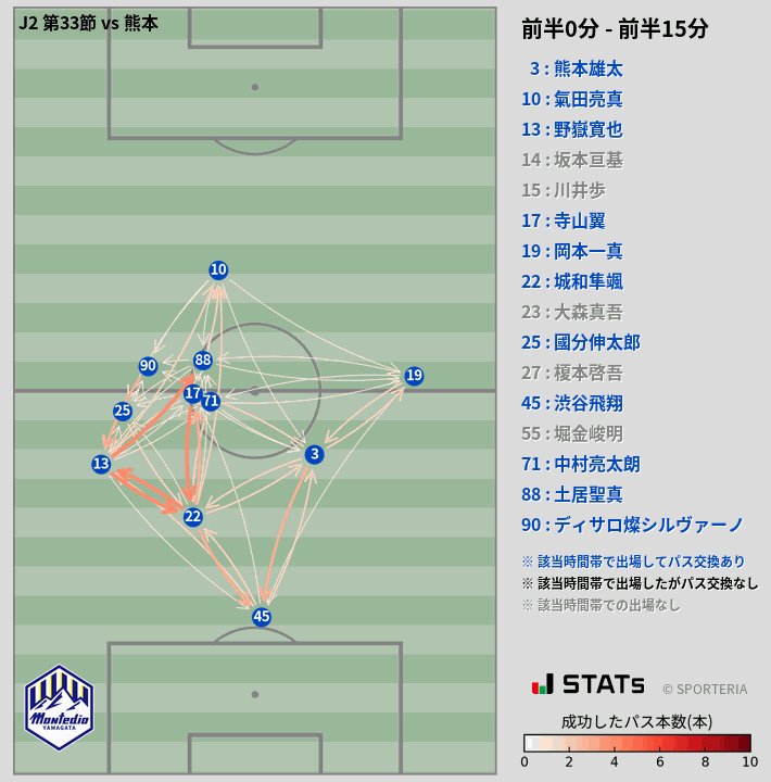 時間帯別パスネットワーク図