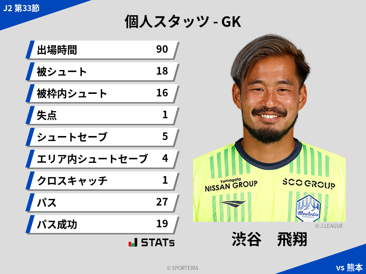 GKスタッツ - 渋谷　飛翔