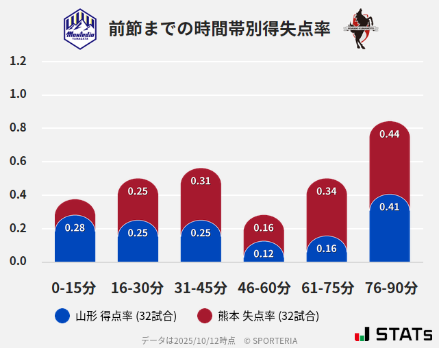 時間帯別得失点率