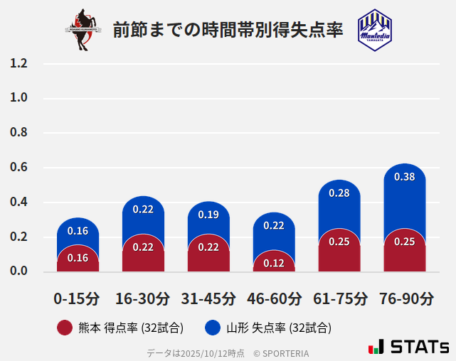時間帯別得失点率