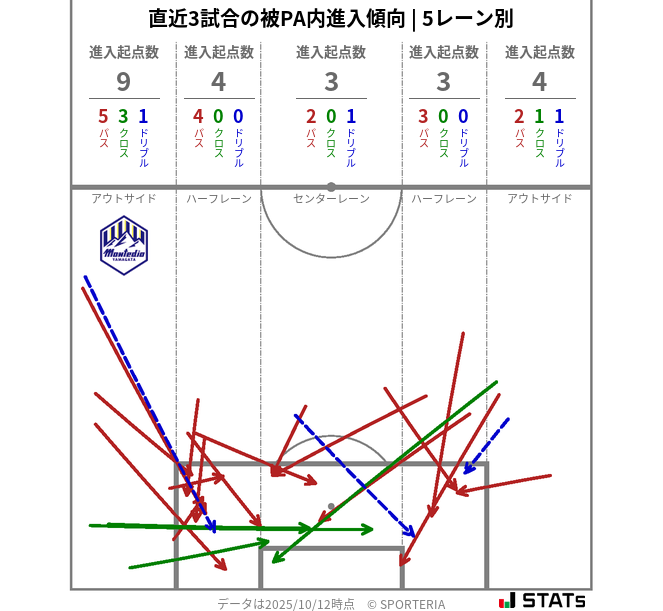 被PA内への進入傾向
