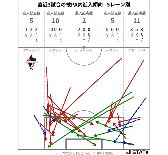 被PA内への進入傾向