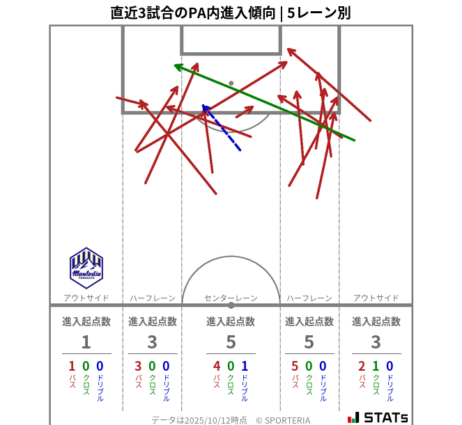 PA内への進入傾向