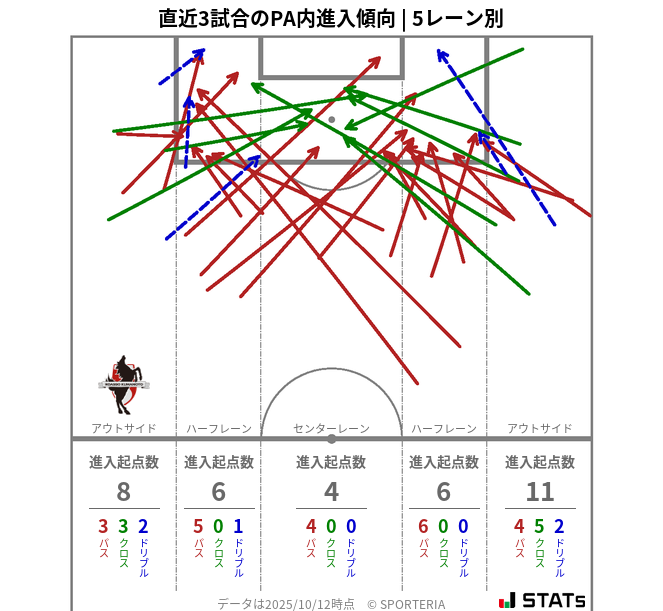 PA内への進入傾向