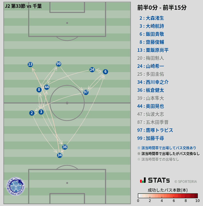 時間帯別パスネットワーク図