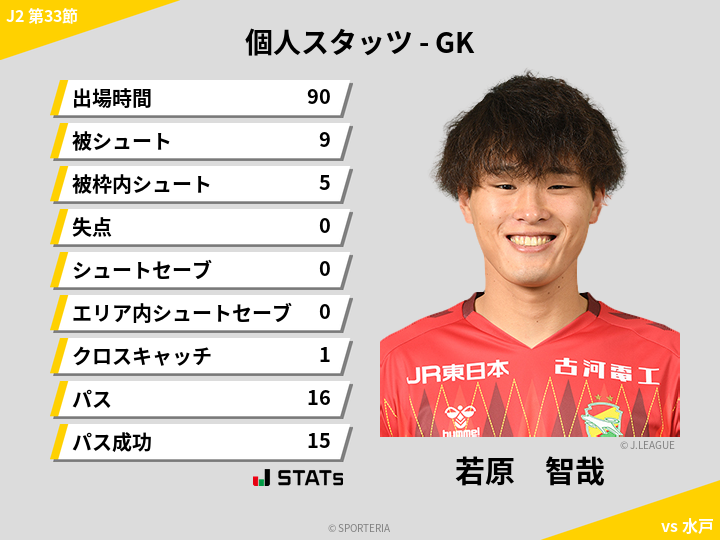 GKスタッツ - 若原　智哉