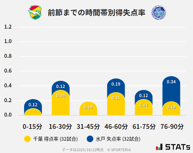 時間帯別得失点率