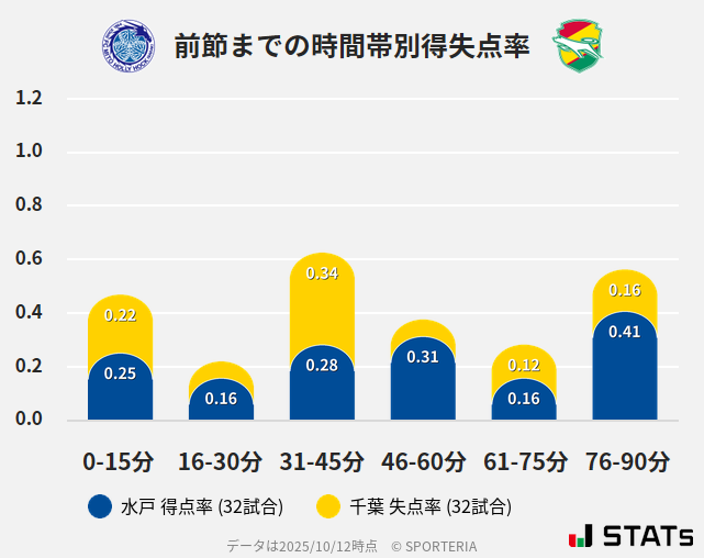 時間帯別得失点率