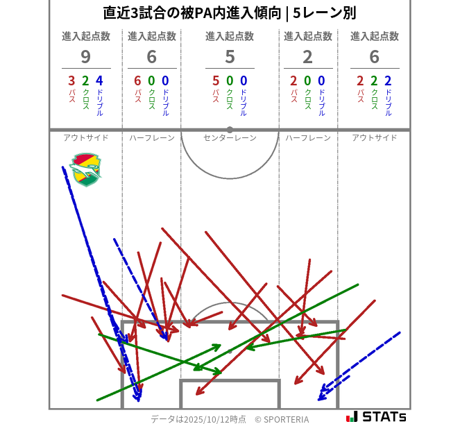 被PA内への進入傾向