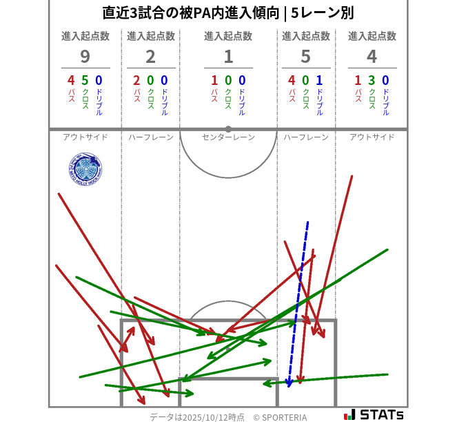 被PA内への進入傾向