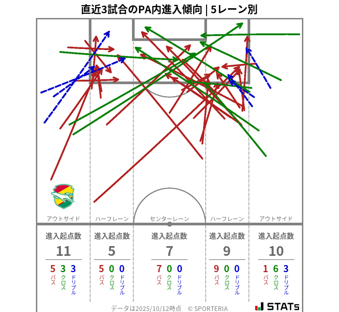 PA内への進入傾向