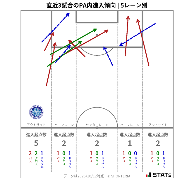 PA内への進入傾向
