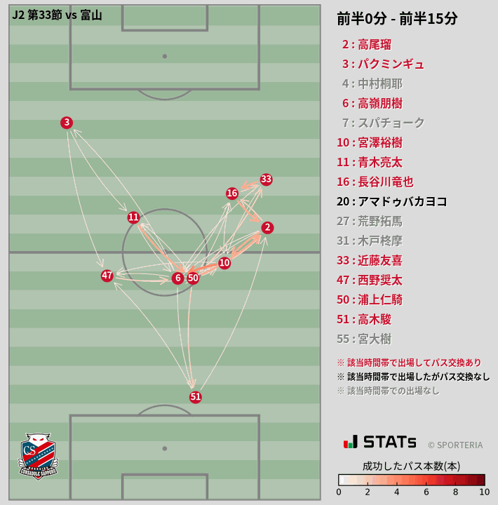時間帯別パスネットワーク図
