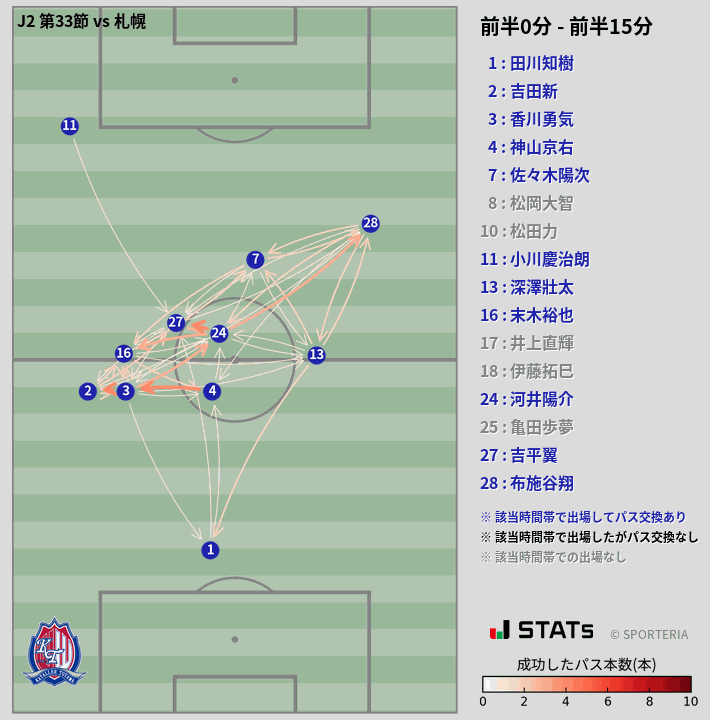 時間帯別パスネットワーク図