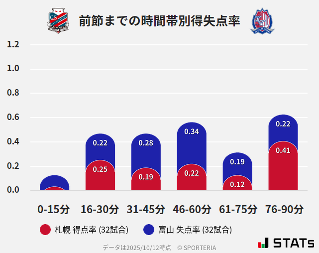 時間帯別得失点率