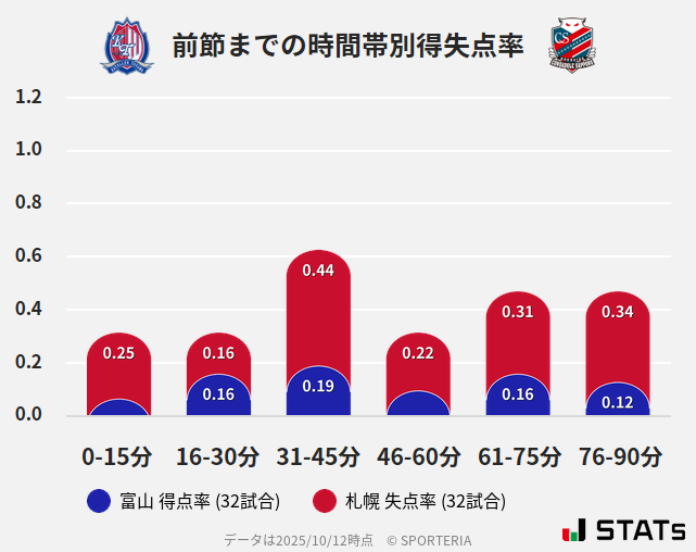 時間帯別得失点率