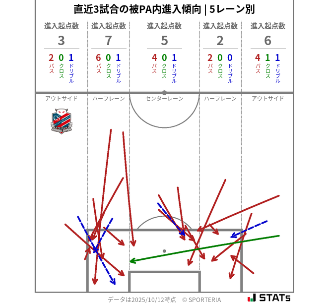 被PA内への進入傾向