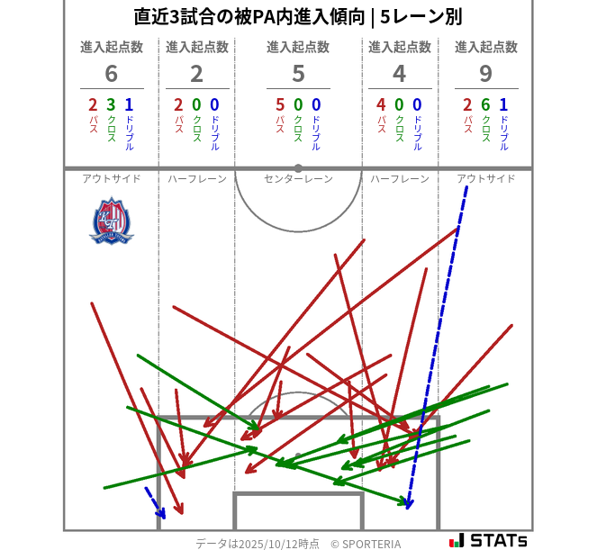 被PA内への進入傾向
