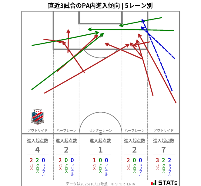 PA内への進入傾向