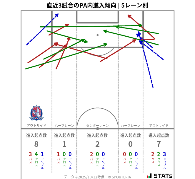 PA内への進入傾向