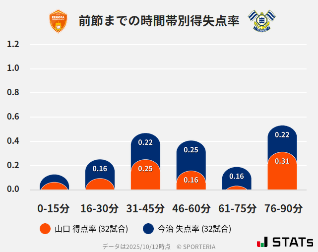 時間帯別得失点率